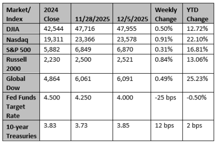 Market and Index Changes for the Week Ending 12/5/2025 Market and Index Changes for the Week Ending 12/5/2025