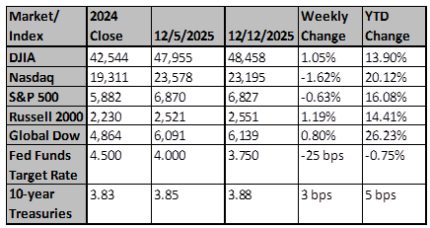 Market and Index Changes for the Week Ending 12/12/2025