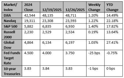 Market and Index Changes for the Week Ending 12-26-2025
