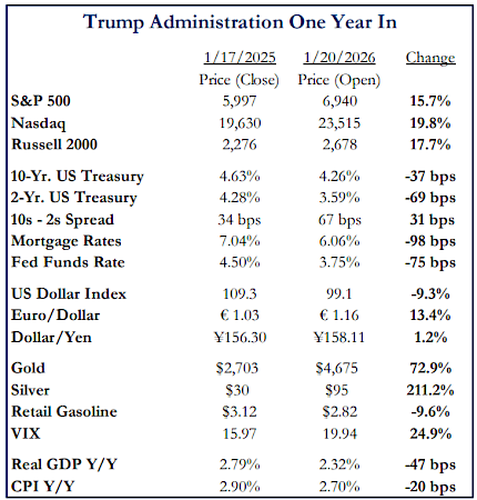 Trump Administration One Year In