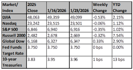 Market and Index Changes for the Week Ending 1/23/2026 Market and Index Changes for the Week Ending 1/23/2026