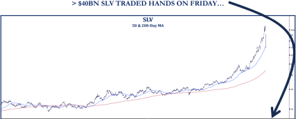 More Than $40BN SLV Traded Hands on Friday