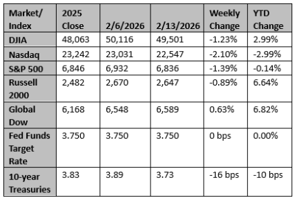 Market and Index Changes for the Week Ending 2/13/2026 Market and Index Changes for the Week Ending 2/13/2026