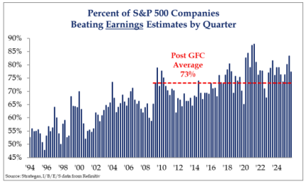 Percentage of S&P 500 Companies Beating Earnings Estimates by Quarter Percentage of S&P 500 Companies Beating Earnings Estimates by Quarter