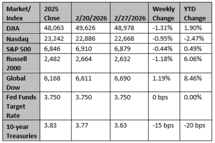 Market and Index Changes for the Week Ending 2/27/2026 Market and Index Changes for the Week Ending 2/27/2026