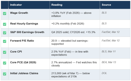Economic Indicator Dashboard Table 1
