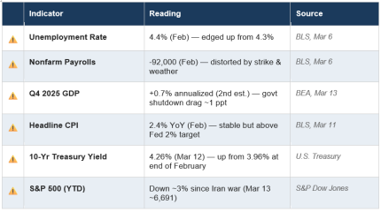 Economic Indicator Dashboard Table 2