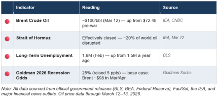 Economic Indicator Dashboard Table 3