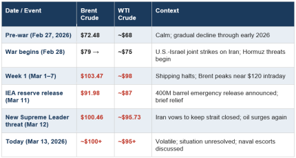 Oil Price Progression Since the War Began