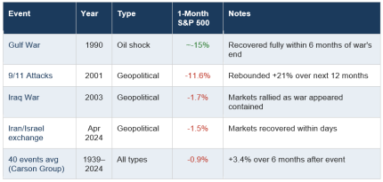 S&P 500 Performance Following Major Geopolitical Events