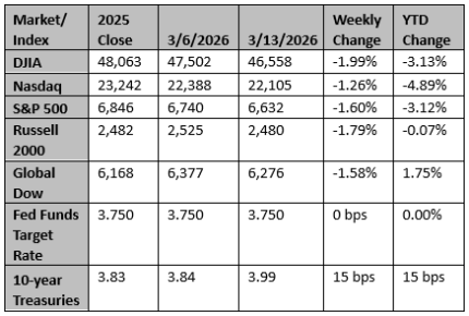Market and Index Changes for the Week Ending 3/13/2026