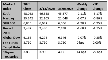 Market and Index Changes for the Week Ending 3/20/2026