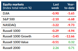 Equity Markets (Index Total Return %)