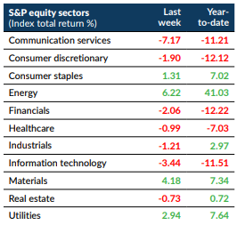 S&P Equity Sectors (Index Total Return %)