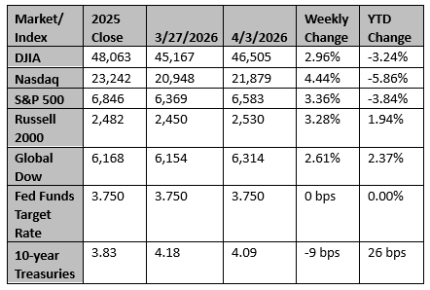 Market and Index Changes for the Week Ending 4/3/2026 Market and Index Changes for the Week Ending 4/3/2026