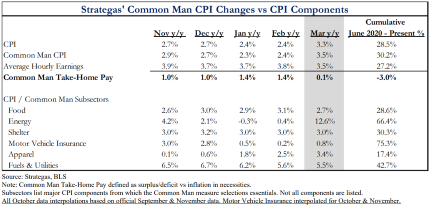 Strategas' Common Man CPI Changes vs CPI Components