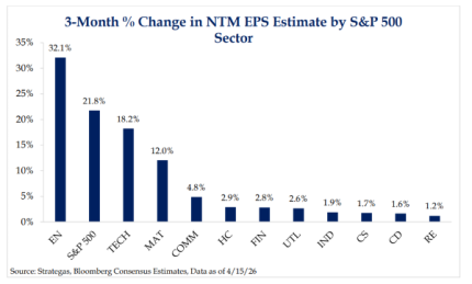 3-Month % Change in NTM EPS Estimate by S&P 500 Sector