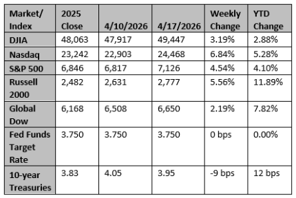 Market and Index Changes for the Week Ending 4/17/2026