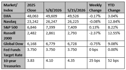 Market and Index Changes for the Week Ending 5/15/2026