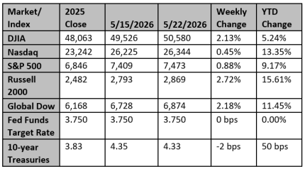 Market and Index Changes for the Week Ending 5/22/2026 Market and Index Changes for the Week Ending 5/22/2026