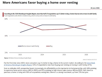 More Americans favor buying a home over renting since 2023