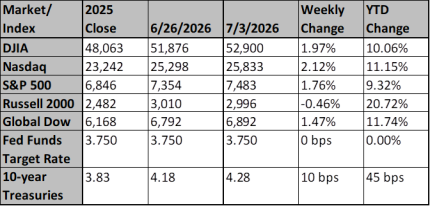 Market and Index Changes for the Week Ending 7/3/2026 Market and Index Changes for the Week Ending 7/3/2026
