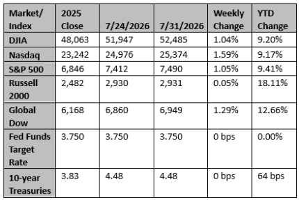 Market and Index Changes for the Week Ending 7/31/2026 Market and Index Changes for the Week Ending 7/31/2026