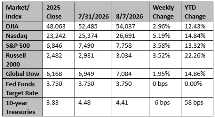 Market and Index Changes for the Week Ending 8/7/2026 Market and Index Changes for the Week Ending 8/7/2026