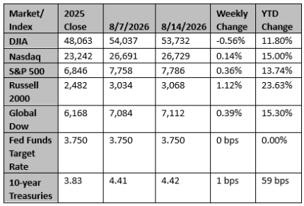 Market and Index Changes for the Week Ending 8/14/2026 Market and Index Changes for the Week Ending 8/14/2026