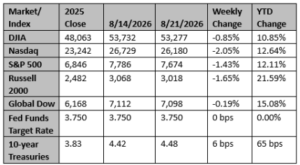 Market and Index Changes for the Week Ending 8/21/2026