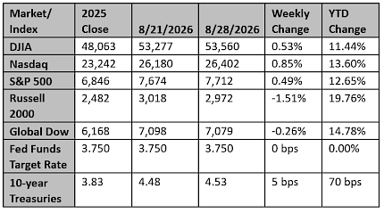 Market and Index Changes for the Week Ending 8/28/2026 Market and Index Changes for the Week Ending 8/28/2026