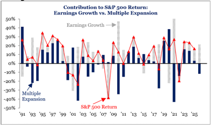 Contribution to S&P 500 Return: Earnings Growth vs. Multiple Expansion Contribution to S&P 500 Return: Earnings Growth vs. Multiple Expansion