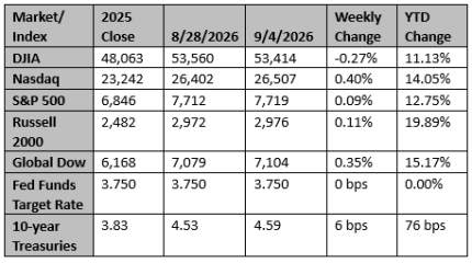 Market and Index Changes for the Week Ending 9/4/2026 Market and Index Changes for the Week Ending 9/4/2026