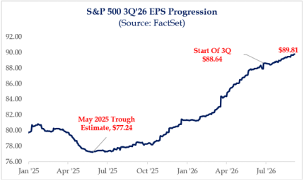 S&P 500 3Q'26 EPS Progression S&P 500 3Q'26 EPS Progression
