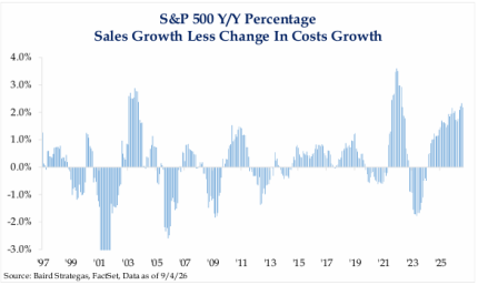 S&P 500 Y/Y Percentage Sales Growth Less Change in Costs Growth S&P 500 Y/Y Percentage Sales Growth Less Change in Costs Growth