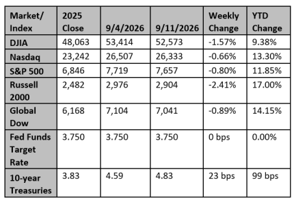 Market and Index Changes for the Week Ending 9/18/2026 Market and Index Changes for the Week Ending 9/18/2026