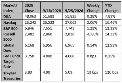 Market and Index Changes for the Week Ending 9/25/2026