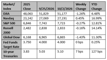 Market and Index Changes for the Week Ending 10/2/2026