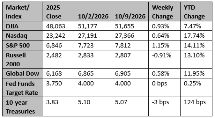 Market and Index Changes for the Week Ending 10/9/2026 Market and Index Changes for the Week Ending 10/9/2026