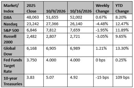 Market and Index Changes for the Week Ending 10/16/2026 Market and Index Changes for the Week Ending 10/16/2026