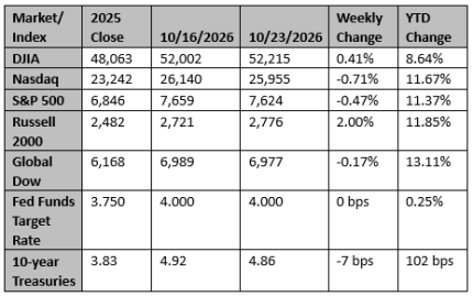 Market and Index Changes for the Week Ending 10/23/2026
